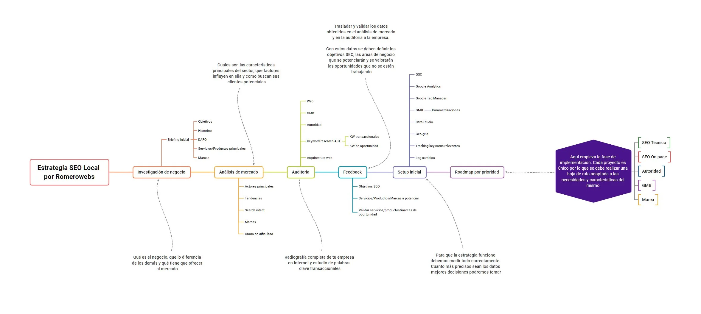 Mapa mental SEO local Mapa mental SEO local